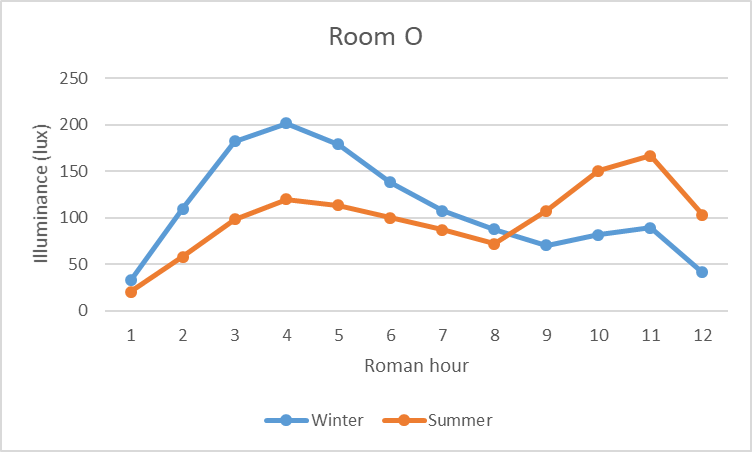 Room O
